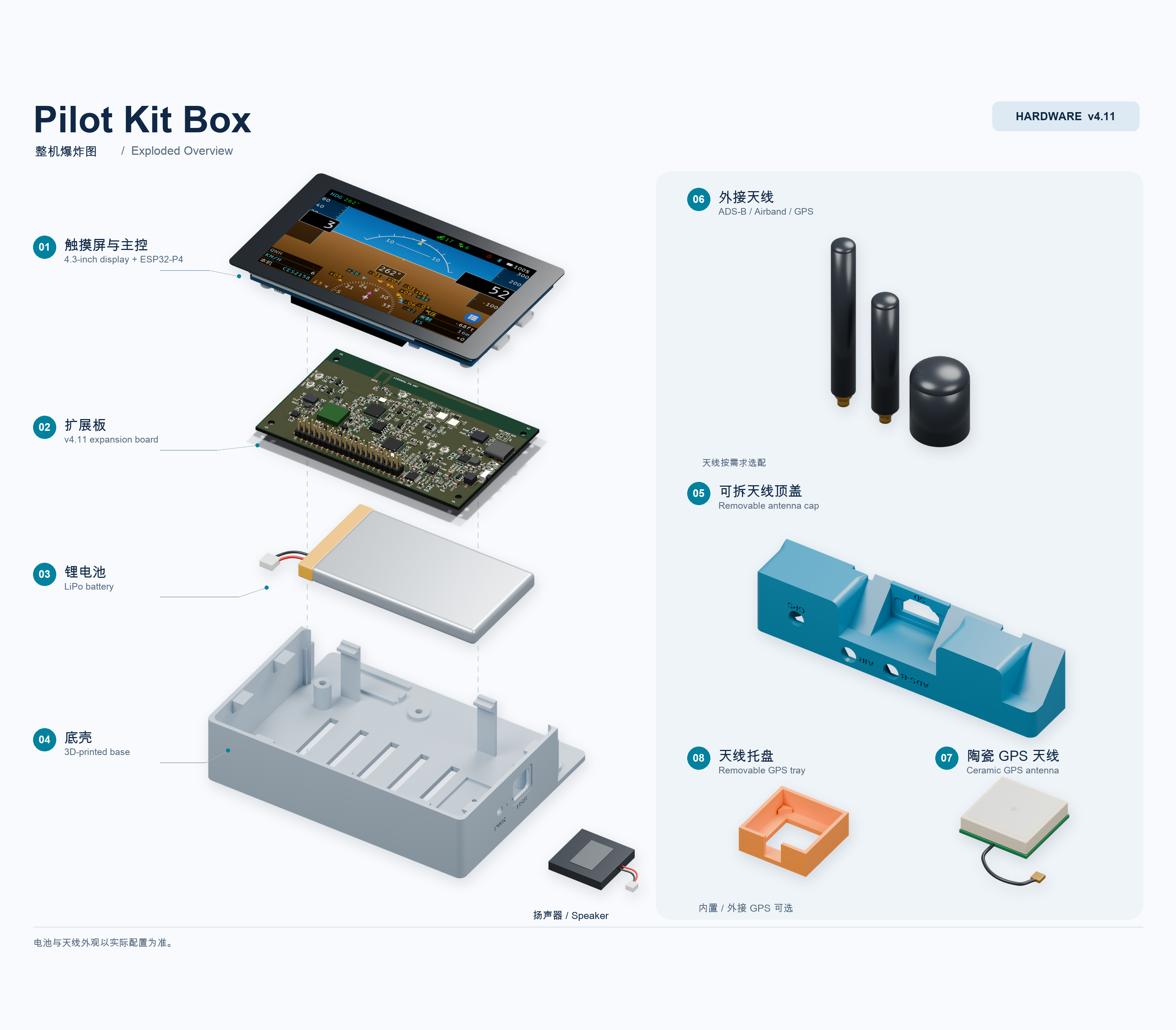 Pilot Kit Box v4 系统爆炸图：屏幕、扩展板、电池、底壳、天线与 GPS 模块